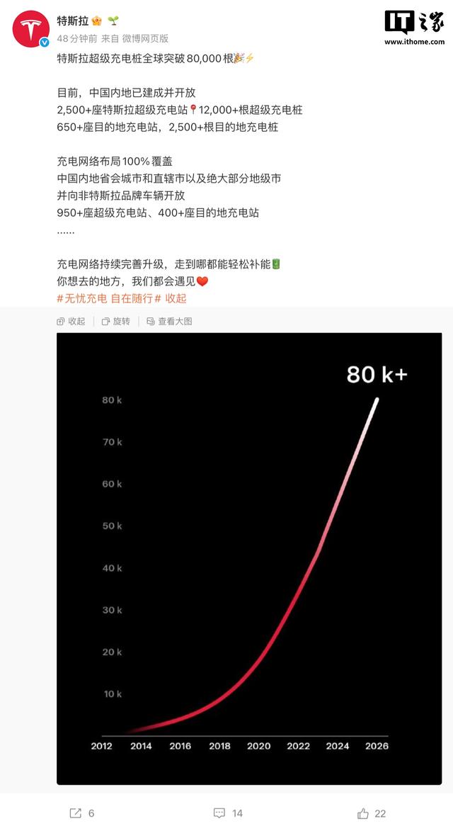 特斯拉全球超級充電樁突破8萬根，中國內地已有超1.2萬根