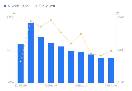 彩虹集團A股股東戶數減少16戶降幅0.11%，流通A股戶均持股7454.58股增幅0.11%，戶均持股市值17.11萬元增幅1.39%