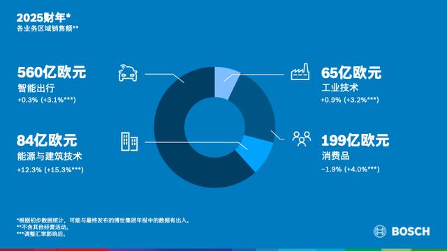 度過極具挑戰的2025財年，博世錨定2030戰略航向 - 