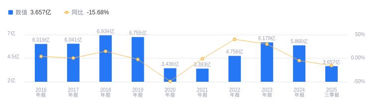 萬里馬的前世今生：2025年三季度營收3.66億行業排第十，凈利潤虧損6498.76萬行業排第九 - 