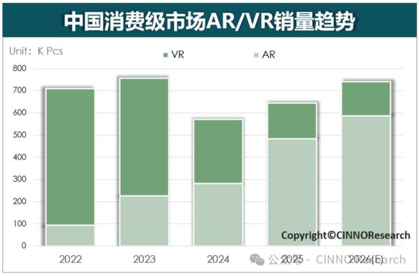 AR銷量首超VR！2025年國內消費級XR銷量64.5萬台 - 