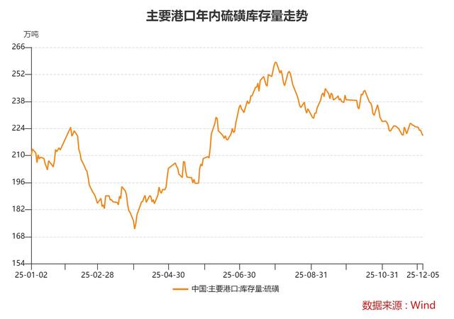 價格衝破十年天花板 港口庫存220萬噸也壓不住！硫磺為何變“瘋磺”？ - 