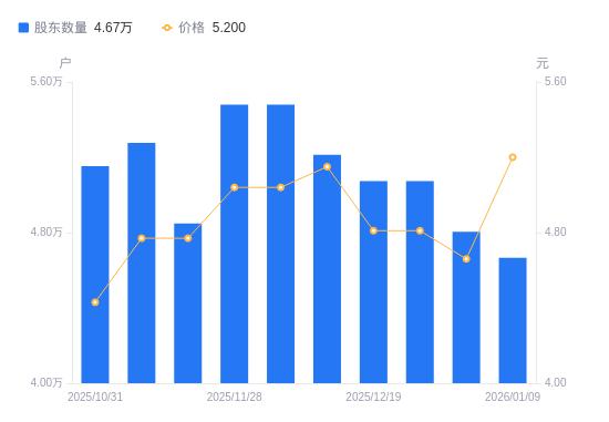 悅心健康A股股東戶數減少1381戶降幅2.87%，流通A股戶均持股1.97萬股增幅2.96%，戶均持股市值10.24萬元增幅14.89% - 