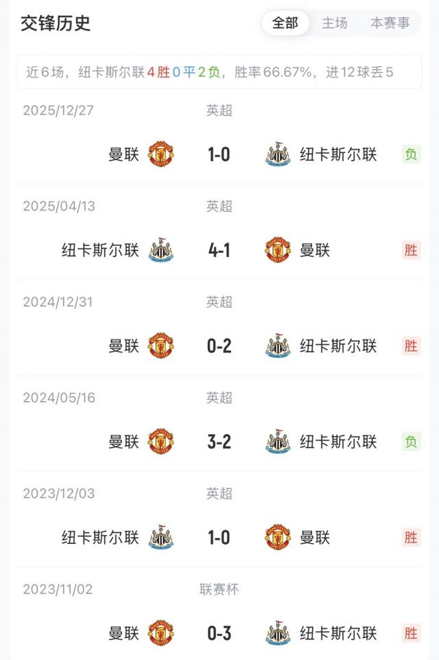 曼聯vs紐卡首發：舍什科、庫尼亞先發，B費、馬奎爾出戰 - 