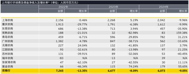 上市農商行手續費收入承壓，蘇州農商行三年累計下降59.54% - 天天要聞