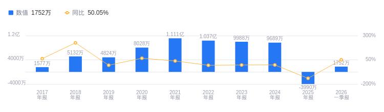 東星醫療的前世今生：營收3.87億行業排名35，凈利潤-3989.58萬排名38，擴張野心下的成長潛力待釋放 - 