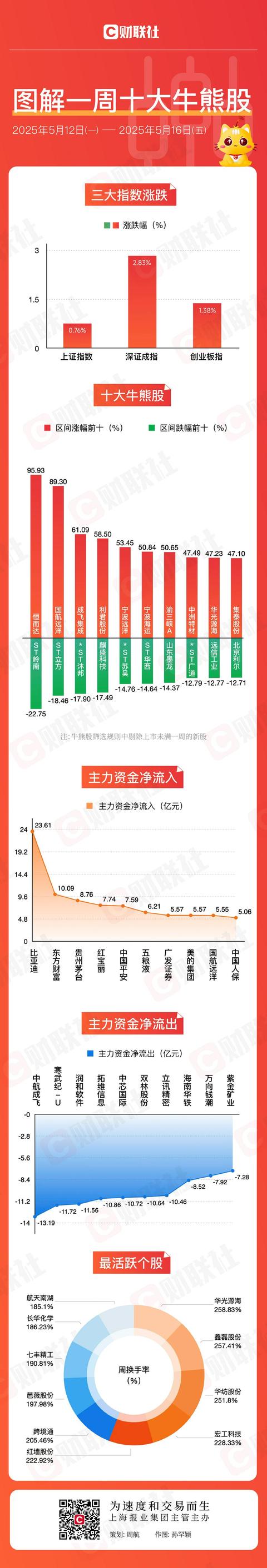 圖解牛熊股航運概念股表現強勢，汽車零部件板塊異動拉升 - 天天要聞