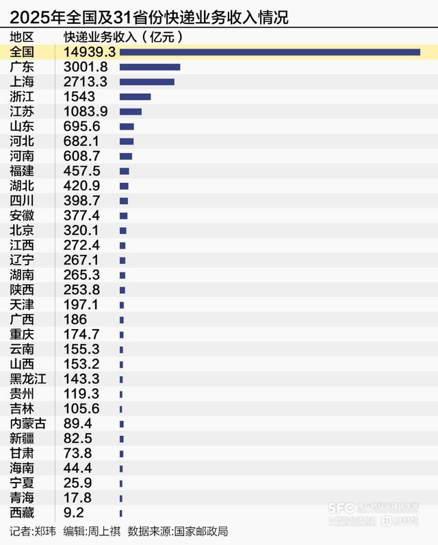 2025快遞之城出爐：粵浙蘇守擂成功，西部跑出“黑馬” - 