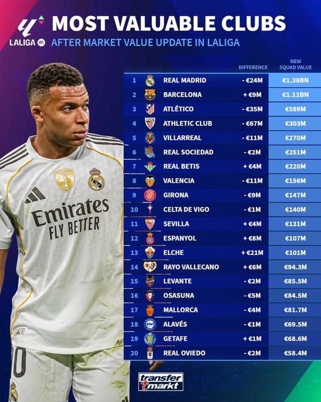 德轉西甲俱樂部身價排名：皇馬13.8億第1，最低奧維耶多5840萬 - 