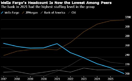 富國銀行利潤不及預期 股價創六個月來最大盤中跌幅