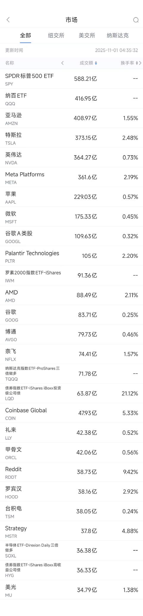 11月1日美股成交額前20：亞馬遜業績超預期股價大漲9.6% - 