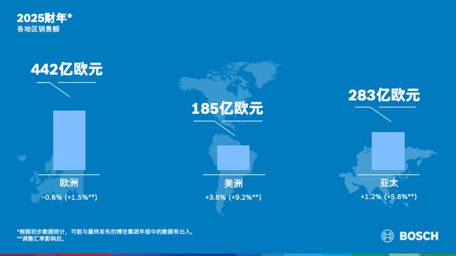 度過極具挑戰的2025財年，博世錨定2030戰略航向 - 