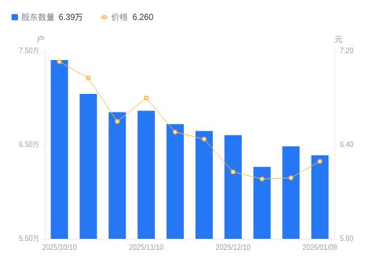 西部建設A股股東戶數減少964戶降幅1.49%，流通A股戶均持股1.98萬股增幅1.51%，戶均持股市值12.37萬元增幅3.83% - 