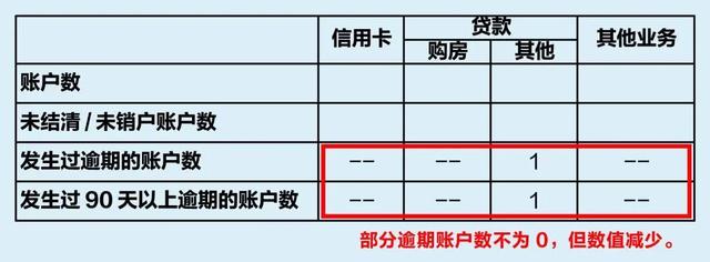 一次性信用修復政策哪些情況能享受，怎麼操作不踩坑？乾貨問答看這裡 - 