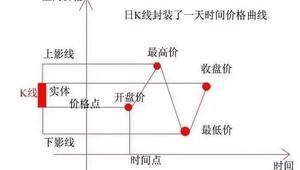 中国股市：一旦股票出现“长上影线”，坚决捂住，主力洗盘信号