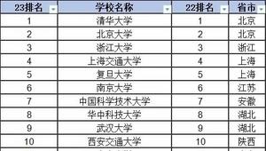 2023中国大学排名（软科）——前100名