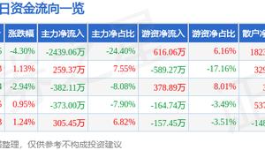 高华科技（688539）7月14日主力资金净卖出2439.06万元