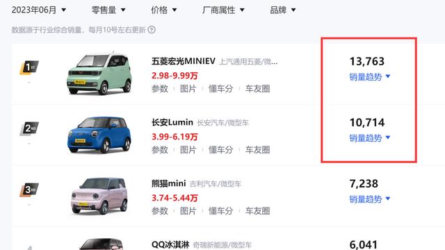 宏光MINI EV跌落神坛？6月卖出13763台，差点被长安Lumin追上！