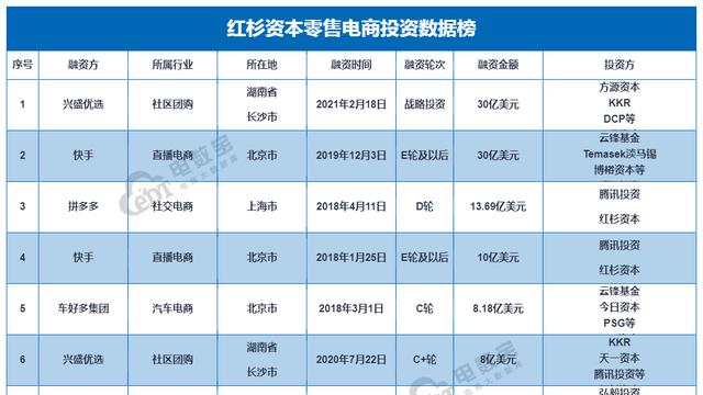 红杉资本十三年专注零售电商赛道 投资73起 涉及金额超943亿