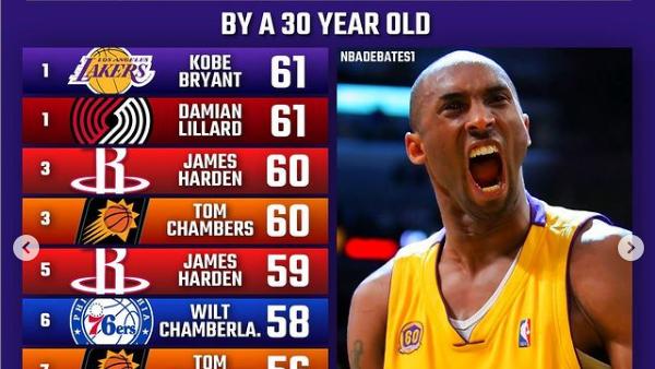 NBA各年龄段单场得分前十名：詹皇21次上榜，乔丹17次，杜兰特3次