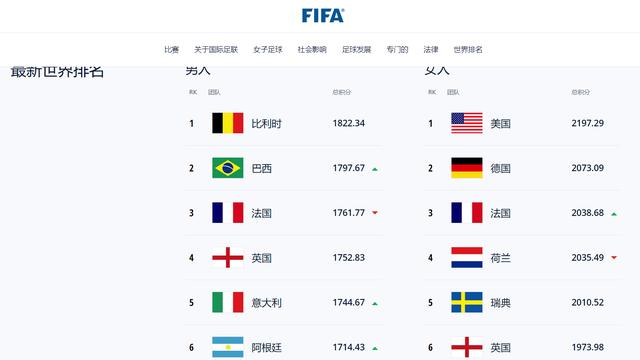 FIFA最新男子国家队排名合集，中国71？阿根廷第6？荒谬