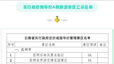 【137家景区年内门票优惠50%！#云南# 省实行政府指导价门票A级旅游景区