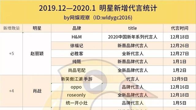 2019.12-2020.1明星新增代言：
赵丽颖、肖战、杨幂、李易峰、李现