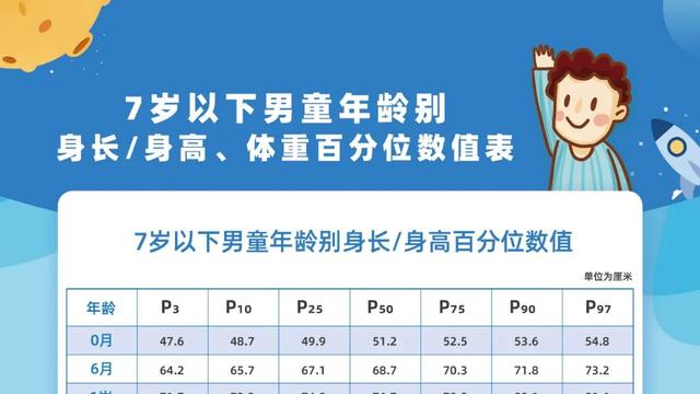 干货︱2022最新版儿童生长标准