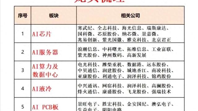 超有潜力：AI应用+算力+铜互连+汽车+国企改革+能源+金融+特高压