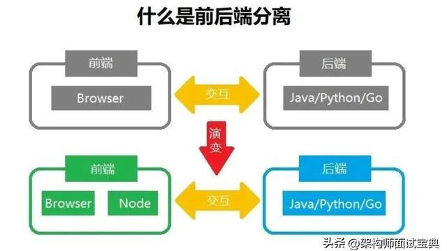 前后端分离项目四种常用的参数传递方式？