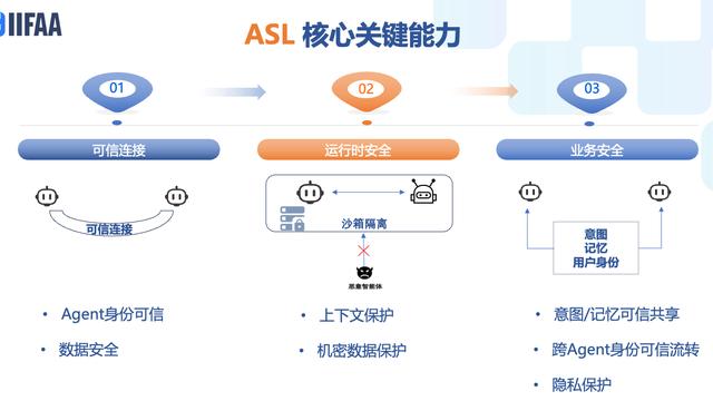 多智能体如何安全“对话”？业内首个智能体可信互连技术来了