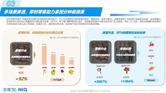 饿了么等即时电商助力 母亲节聚餐约会场景外卖涨90%