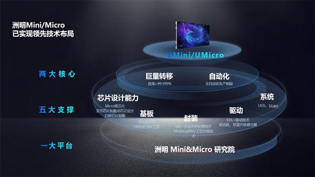 洲明、京东方、深天马、三安、国星光电等10企透露Micro LED最新进展、