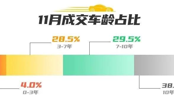 拍·数据｜“爽11”开足马力！11月成交势能全面爆发