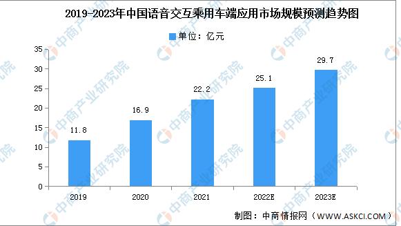 2023年中国车载语音市场规模及竞争格局预测分析