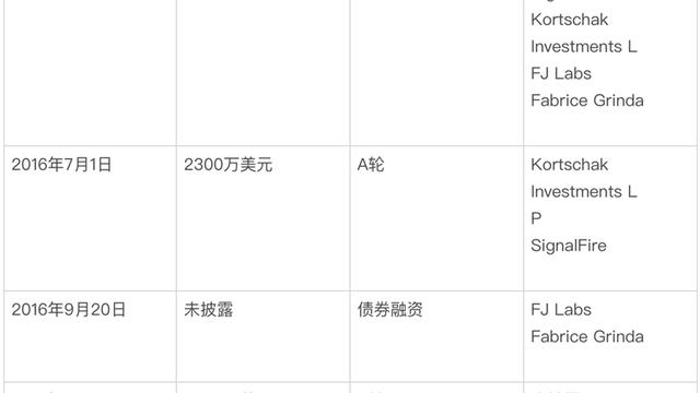 5轮融资30多亿的独角兽宣布倒闭