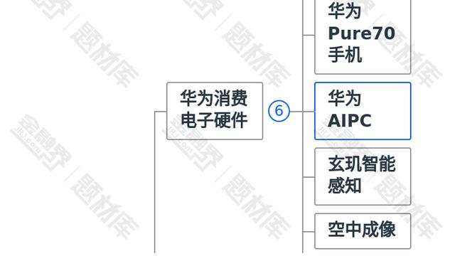 重磅！华为鸿蒙电脑即将开售，AIPC产业链曝光，华为又要遥遥领先？
