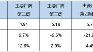 乘联会：8月新能源零售70.0万辆左右，同比增长31.5%