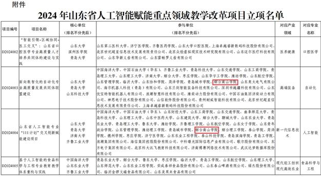 烟台南山学院获批山东省教育厅2024年人工智能赋能重点领域教学改革项目