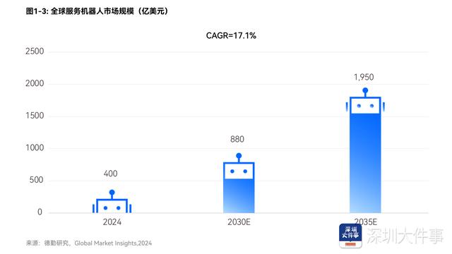 到2035年，全球服务机器人市场规模有望达1960亿美元