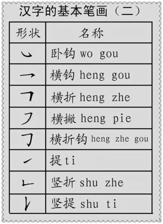 基础汉字教程，汉字的基本笔画+偏旁部首详解