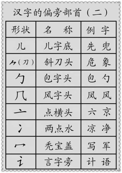 基础汉字教程，汉字的基本笔画+偏旁部首详解