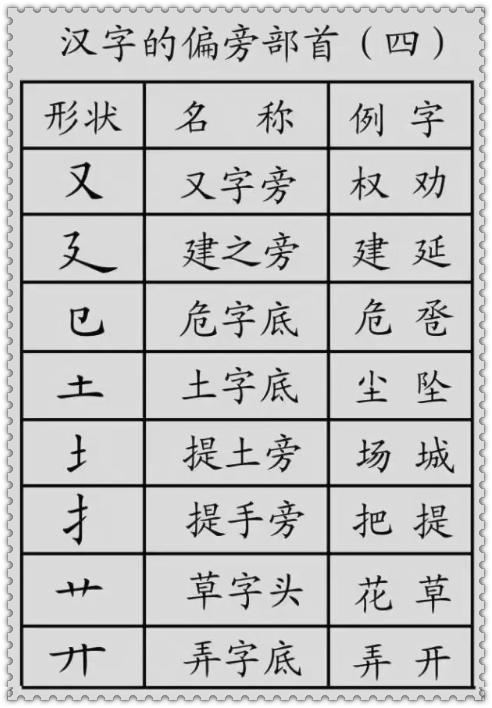 基础汉字教程，汉字的基本笔画+偏旁部首详解