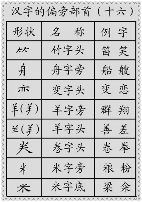 基础汉字教程，汉字的基本笔画+偏旁部首详解