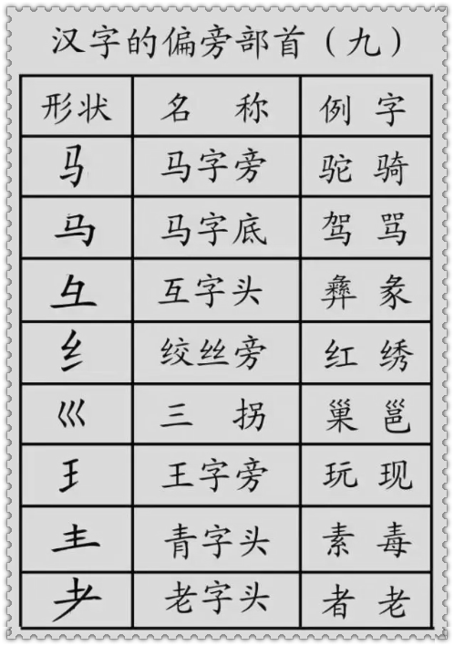 基础汉字教程，汉字的基本笔画+偏旁部首详解