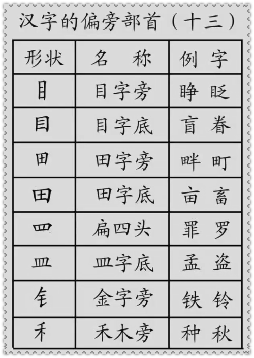 基础汉字教程，汉字的基本笔画+偏旁部首详解