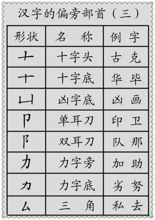 基础汉字教程，汉字的基本笔画+偏旁部首详解