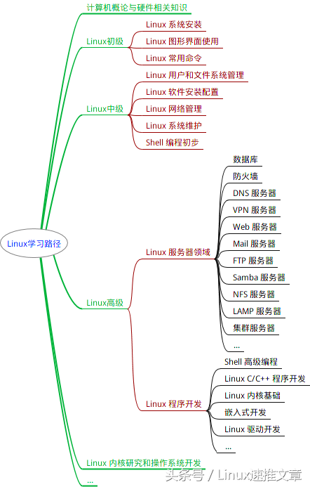 linux学习，如何学习linux系统知识（Linux系统值得一看的学习方法及路线图）