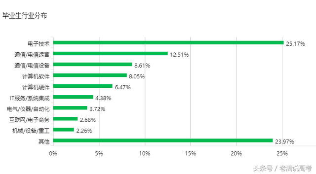 电子信息类专业就业方向，电子信息工程好就业吗（电子信息工程5大就业方向）