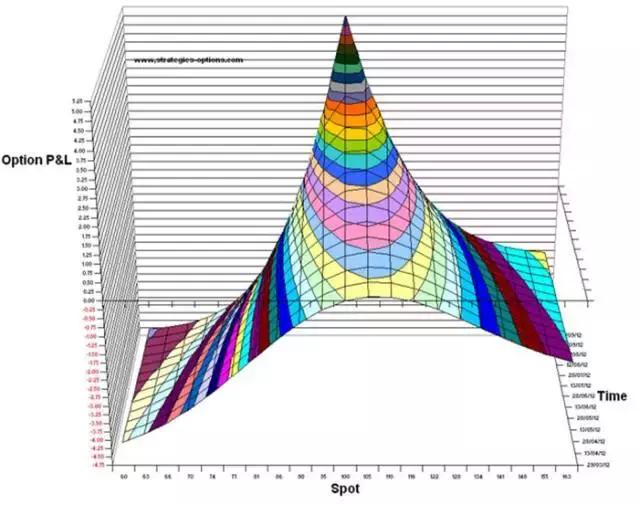 期权日历价差策略是什么，期权日历价差策略是什么样的（最容易被忽视的问题有哪些）